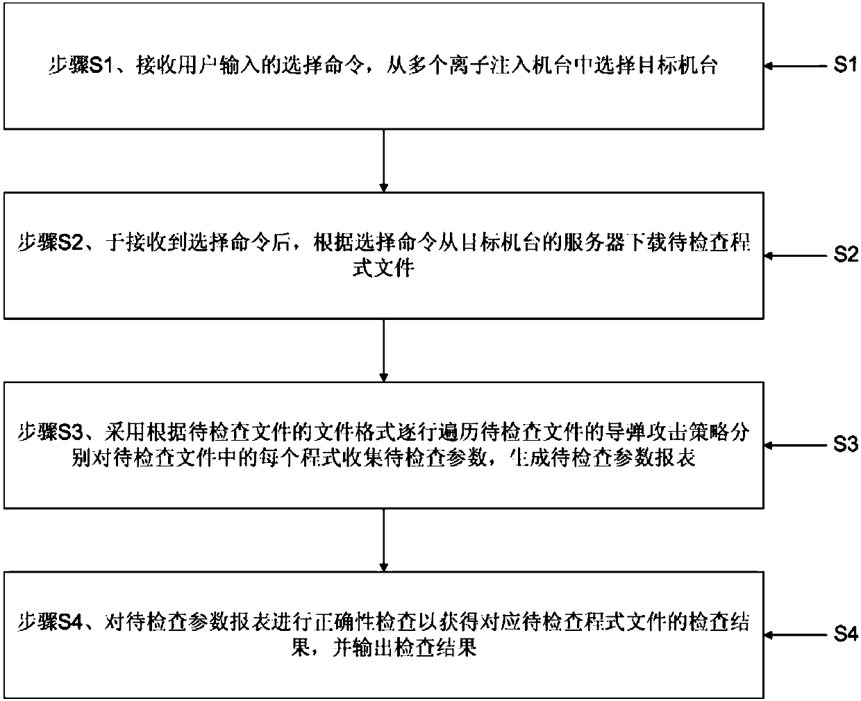 Automatic program management device and method for ion implantation machine table