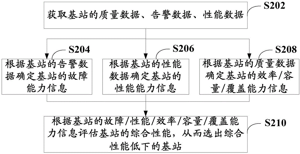 Base station check method and device