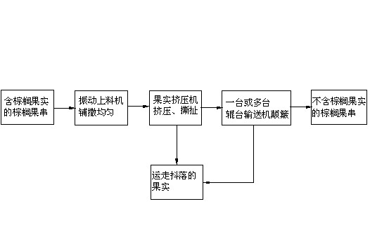 Palm fruit separation device and method