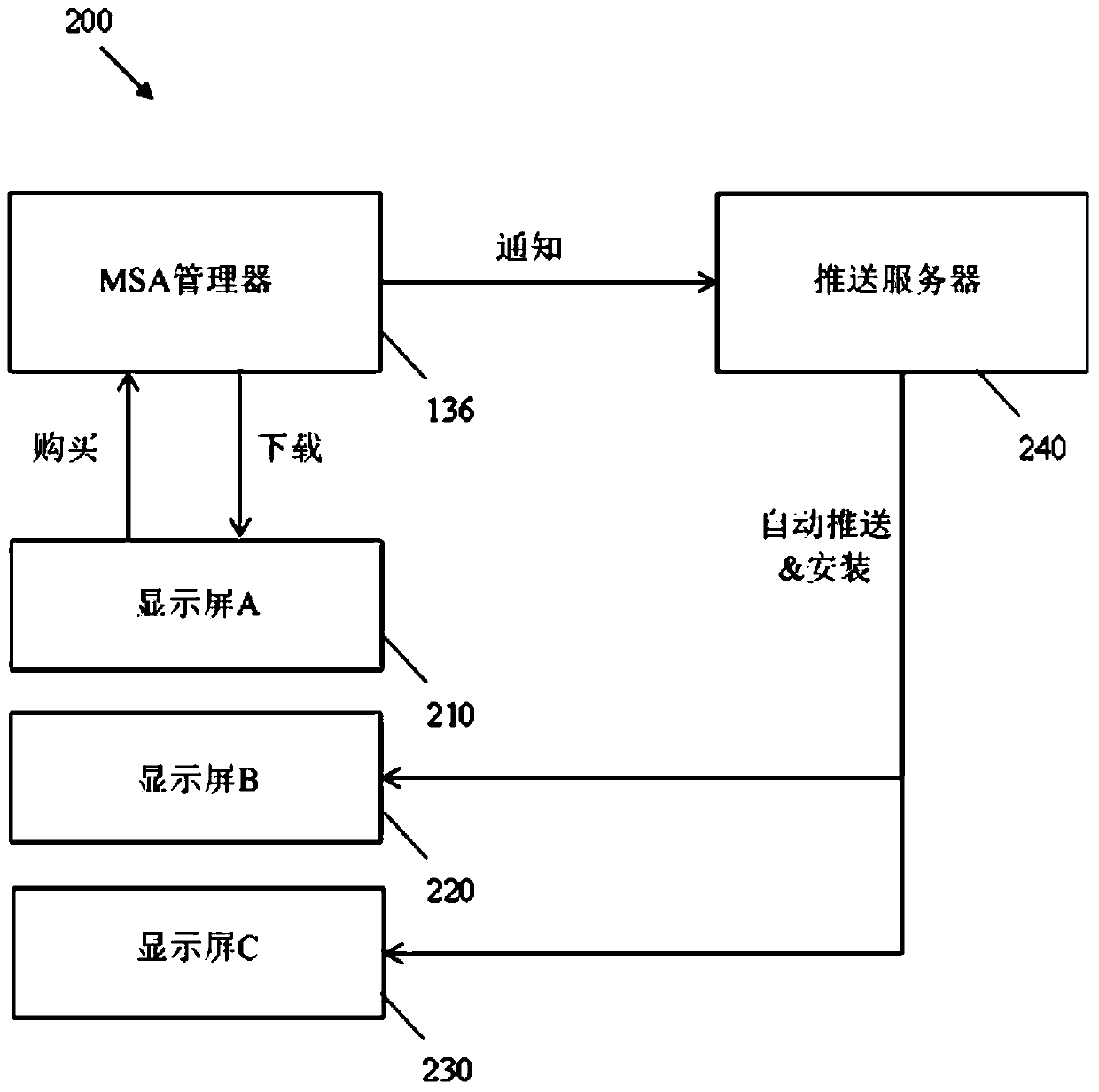 Multi-screen application enablement and distribution service