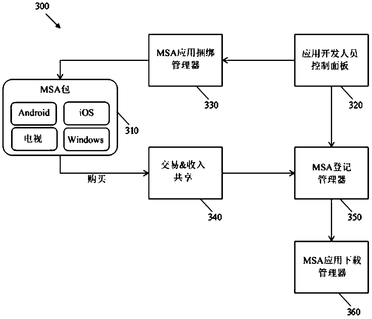 Multi-screen application enablement and distribution service