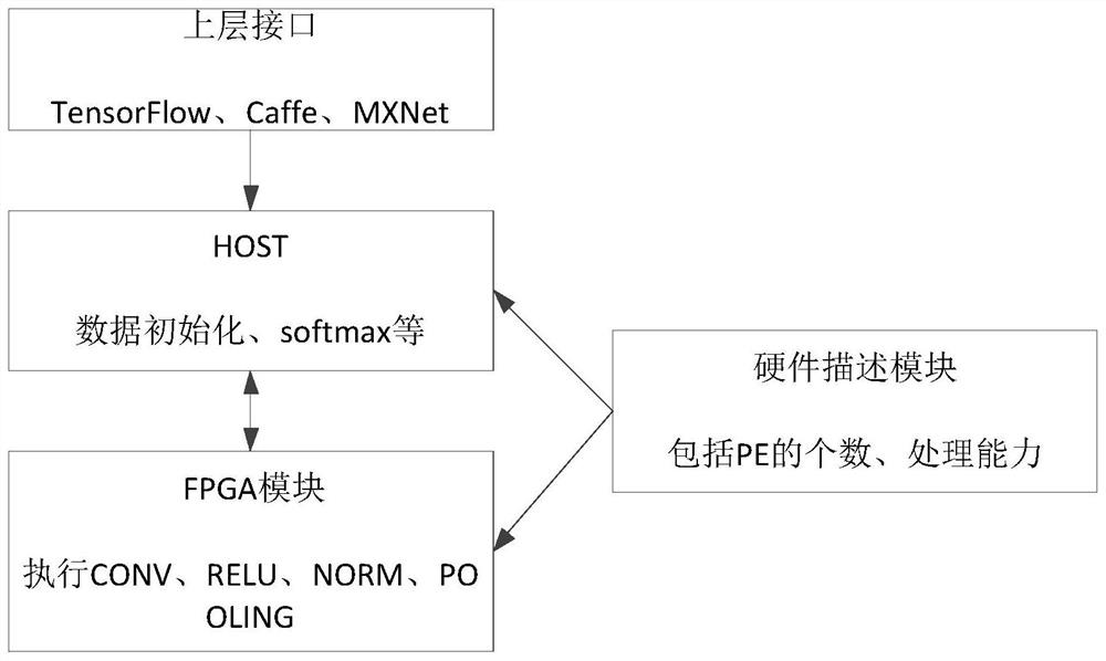 A FPGA heterogeneous acceleration method, device and system