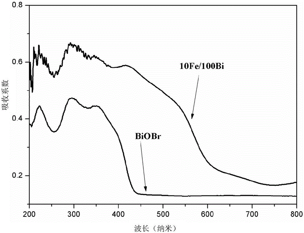 Ferric oxide/bismuth oxybromide composite material and preparation method and application thereof