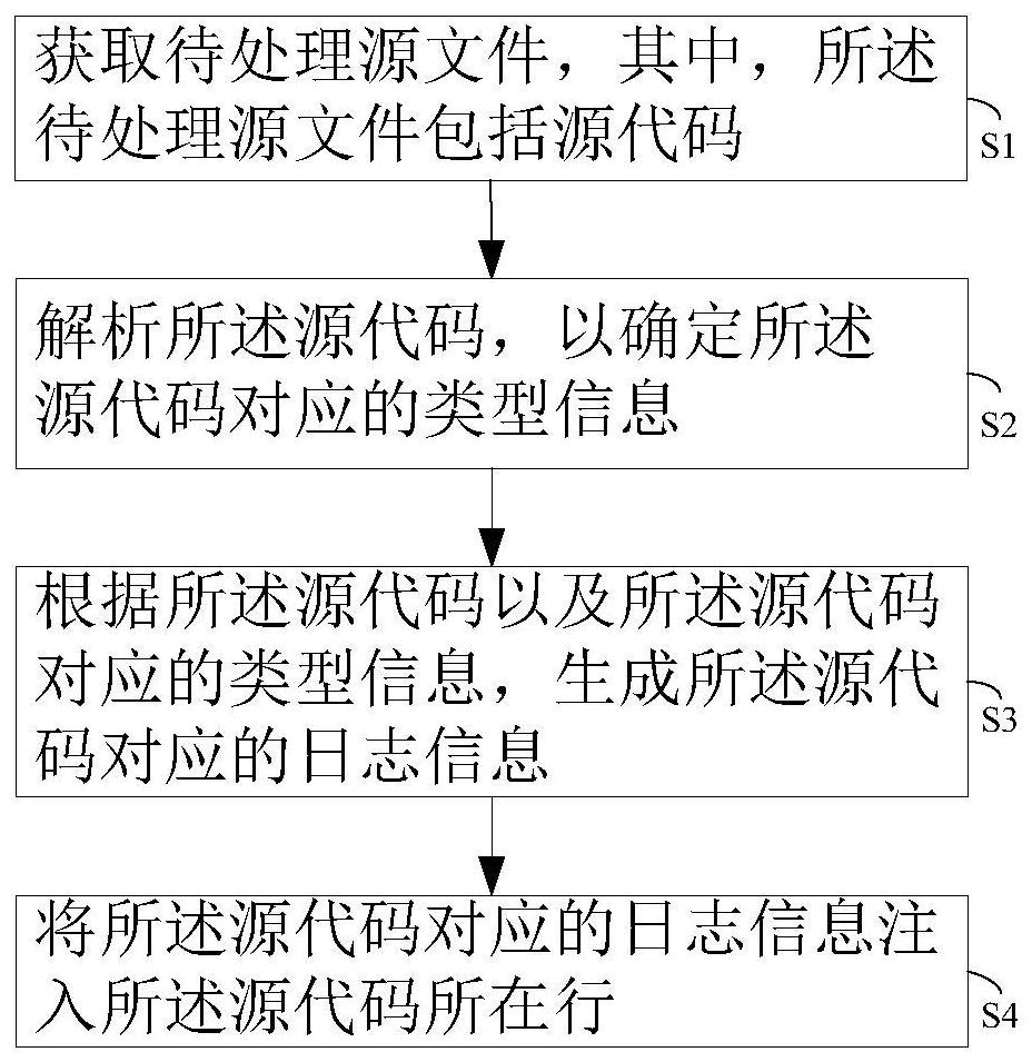 Automatic log injection method and computer equipment