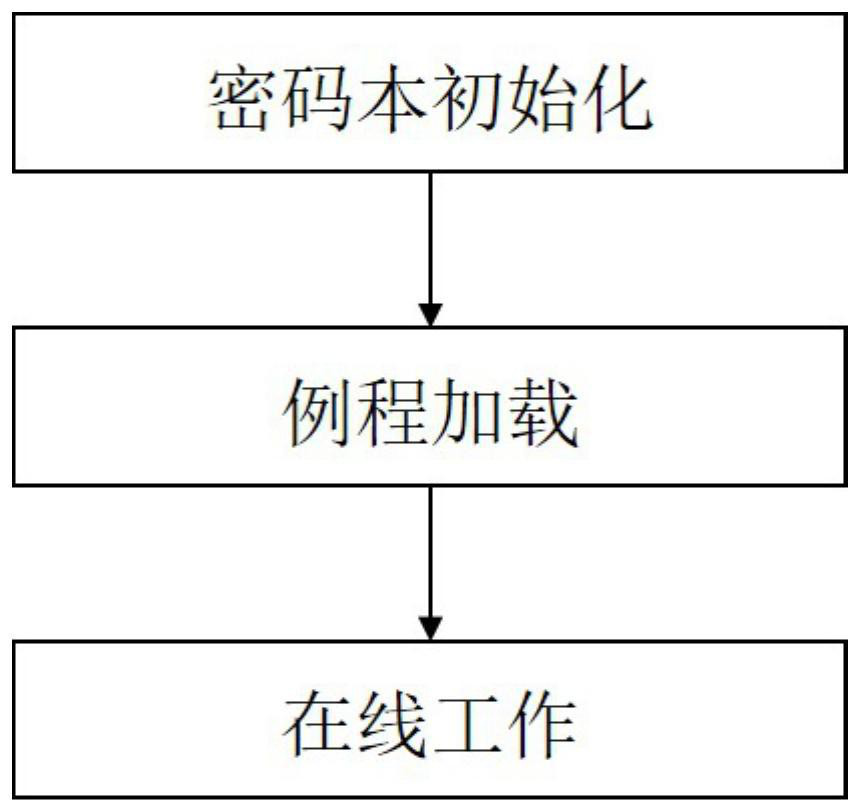 Communication number compression encryption method, system and device