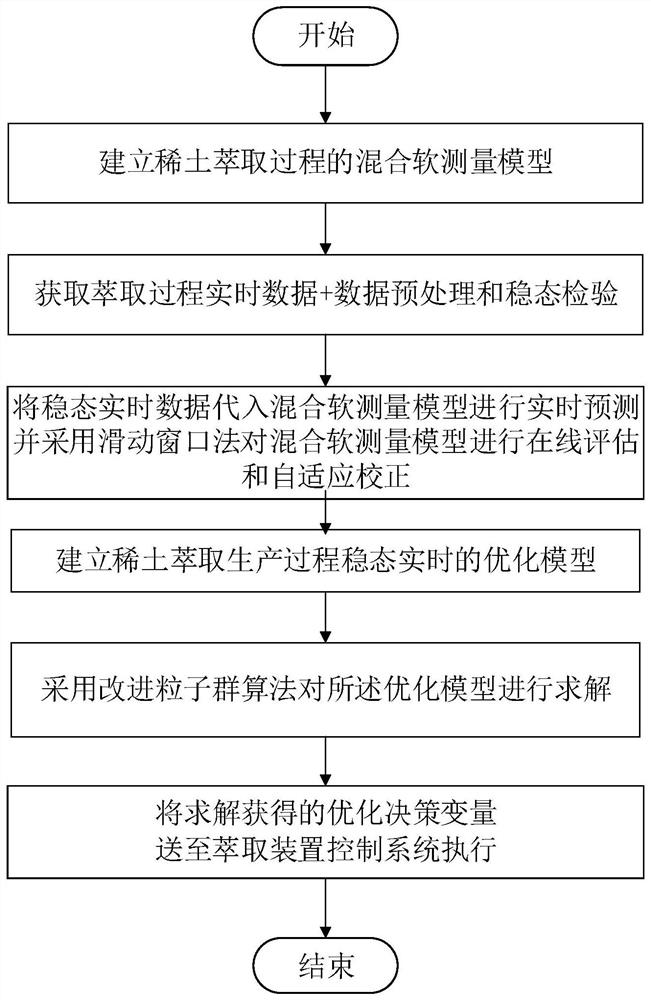 Real-time optimization method and device for a rare earth extraction process and computer readable storage medium