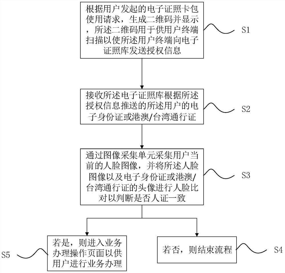 Service handling method based on electronic certificate, government affair self-service terminal and storage medium