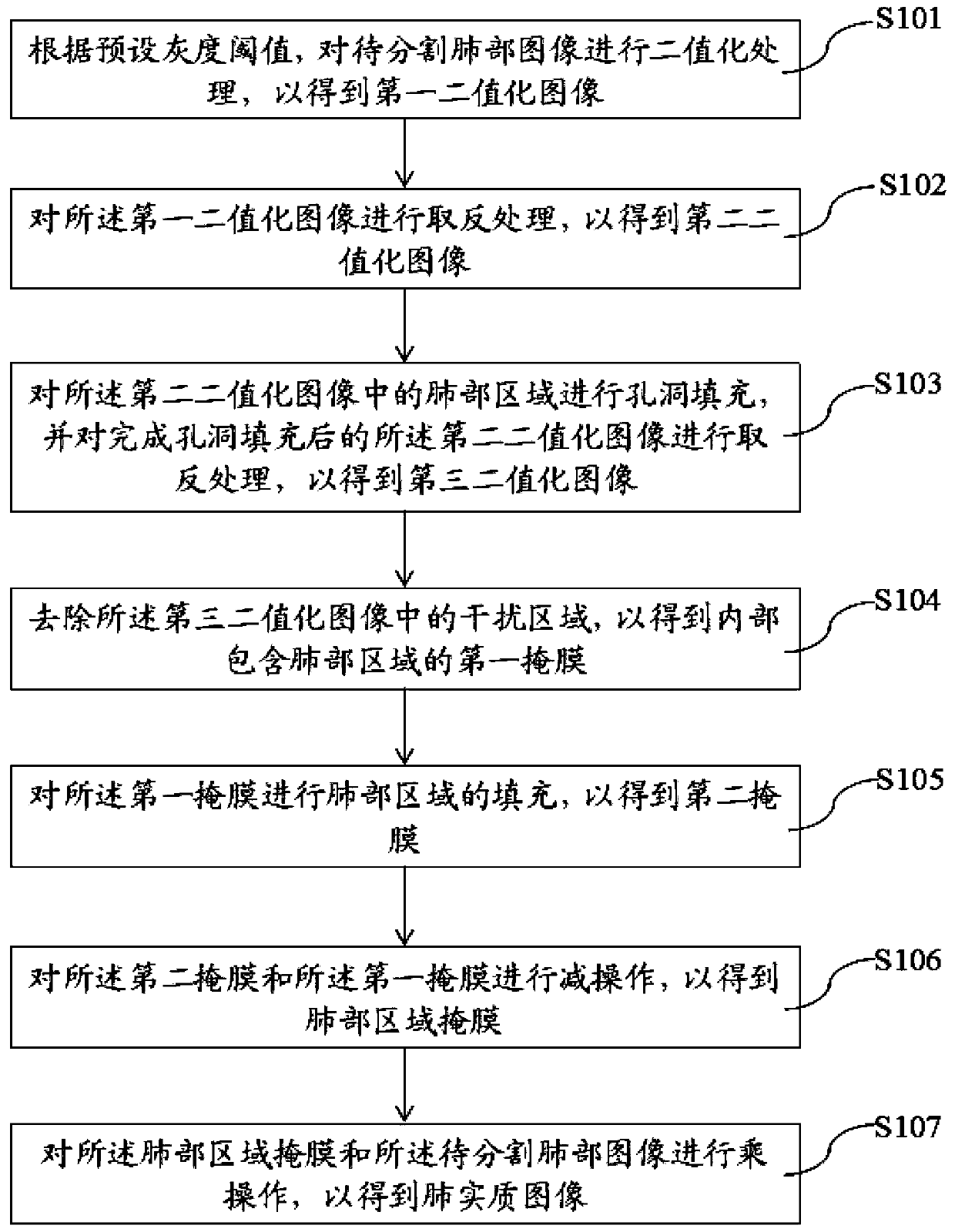 Lung image segmentation method and device and lung lesion area identification equipment