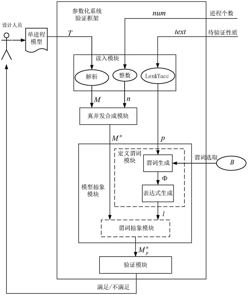 An Automatic Verification Method for Parametric Systems