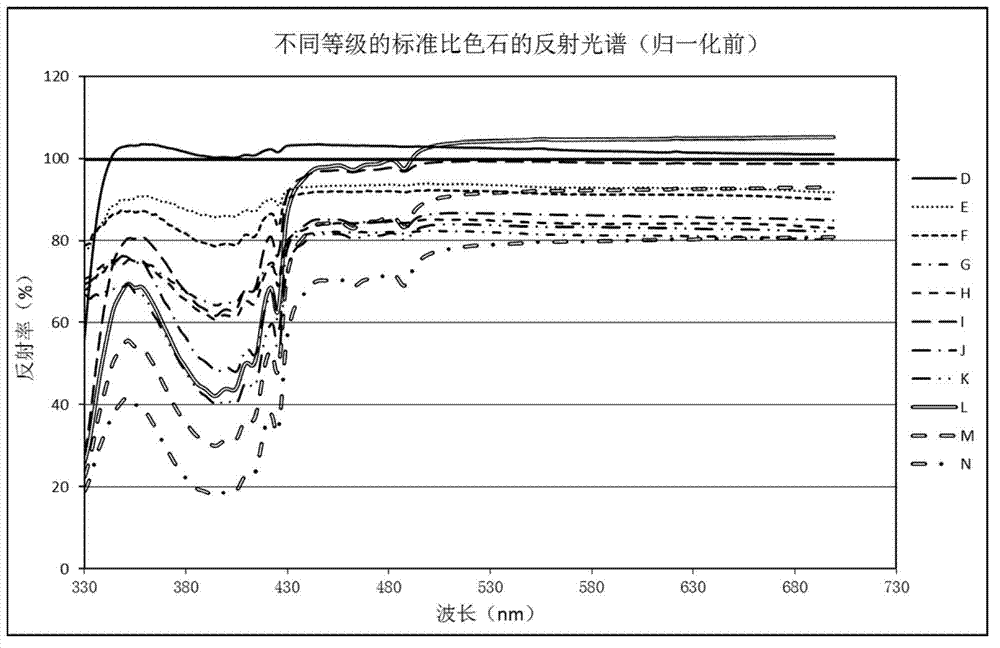 Ia type diamond color quick grading method based on spectrum