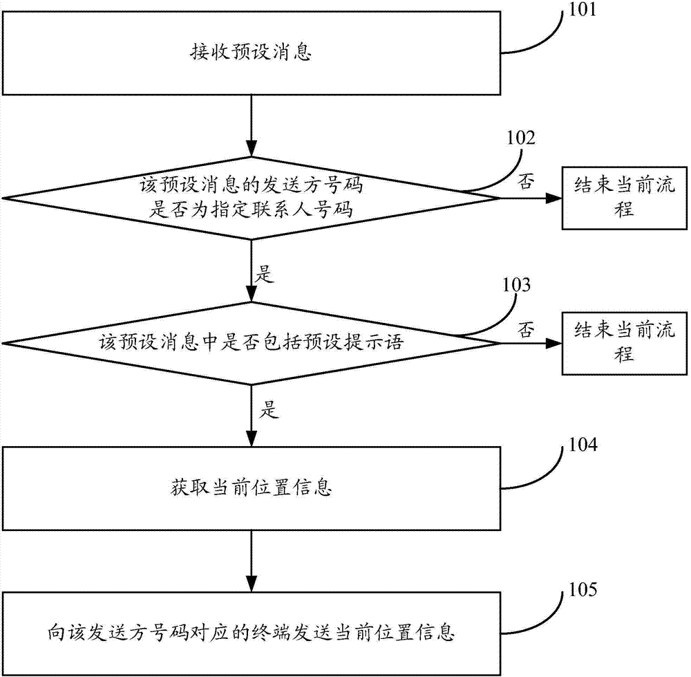 Positioning method and terminal