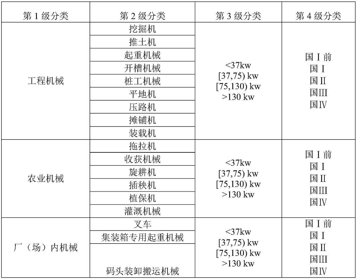 Method for calculating the emission of air pollutants from non-road moving machinery