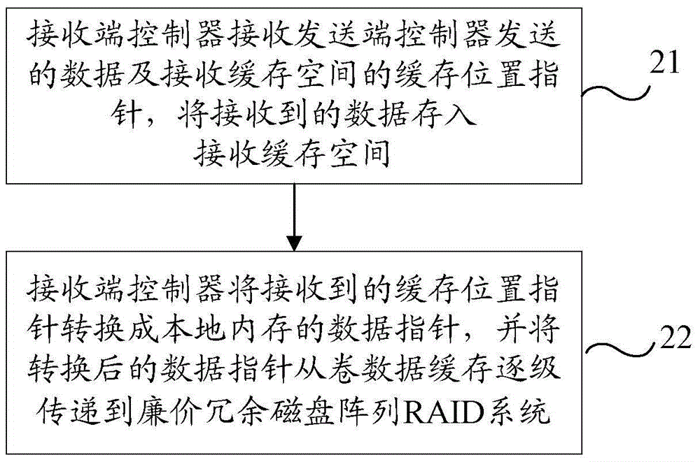 Dual-controller communication method, transmitting end controller and receiving end controller