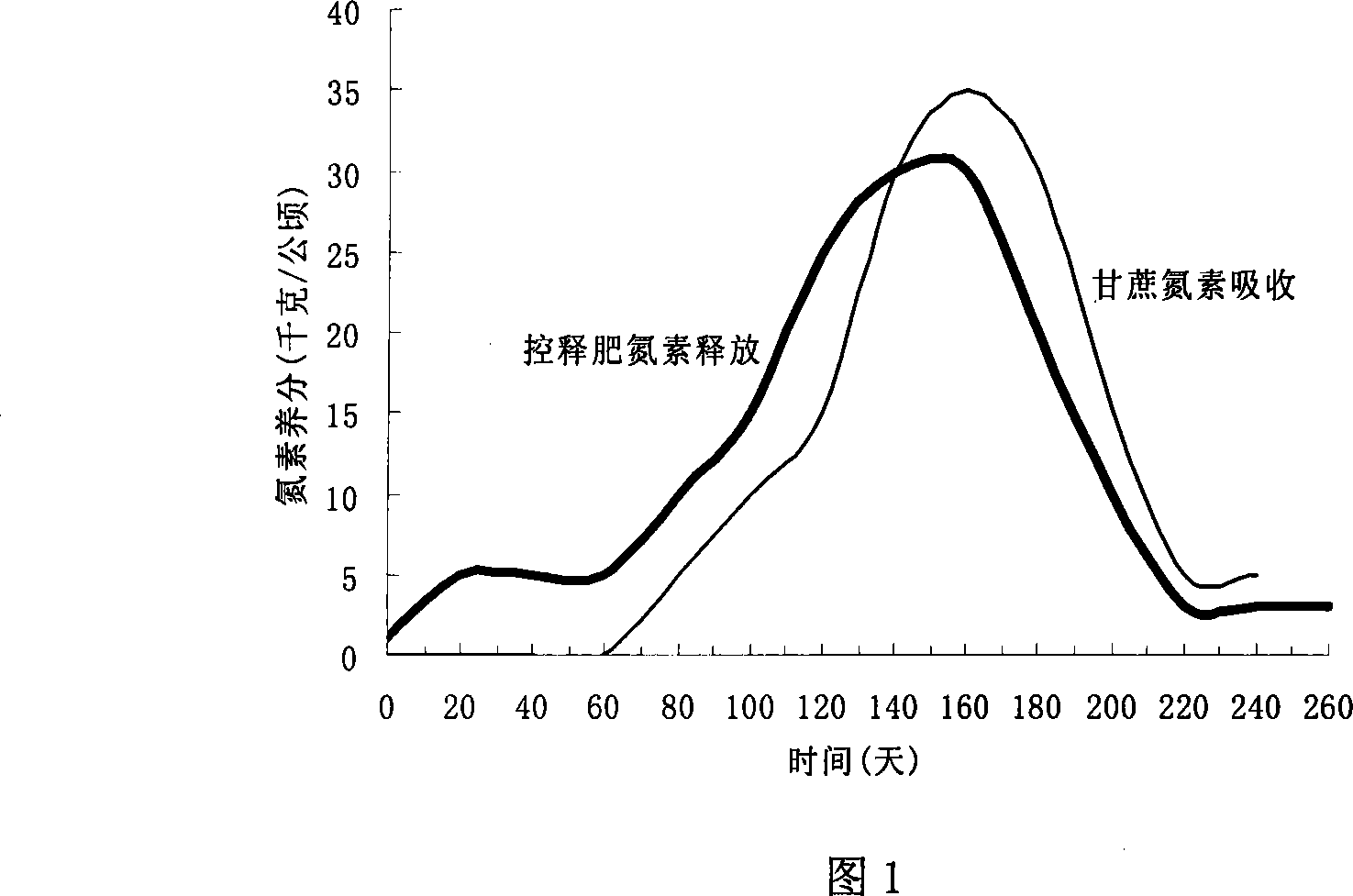 Special control-release fertilizer for resin coated bagasse and preparation thereof