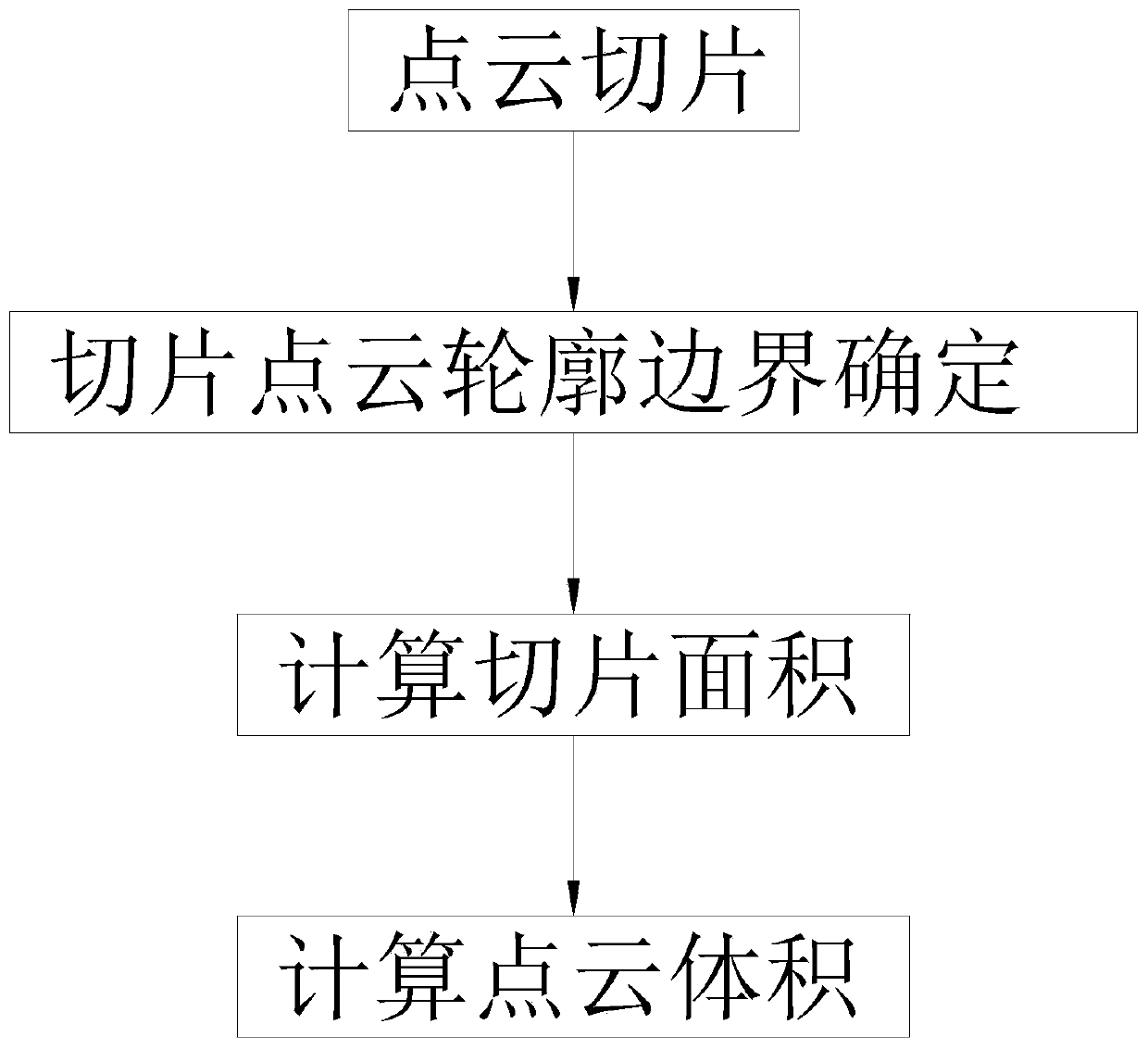 Three-dimensional object volume calculation method based on point cloud slicing