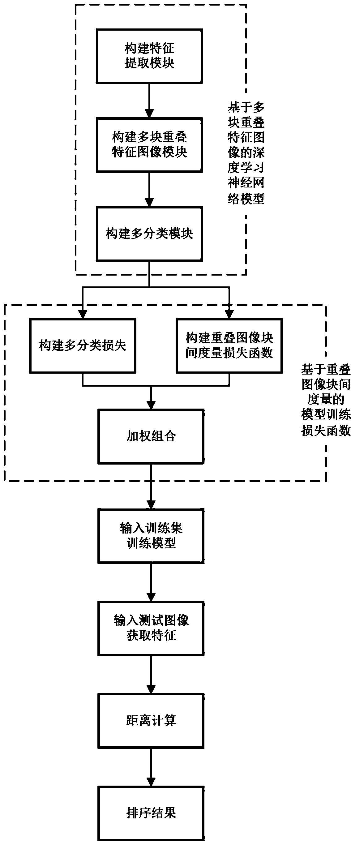 A pedestrian re-identification method based on deep learning and overlapped image inter-block measurement