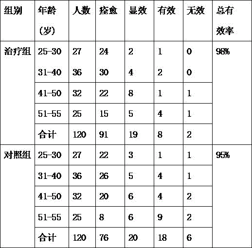 Traditional Chinese medicine composition for treating pelvic venous stasis caused by qi stagnation and blood stasis and preparation method