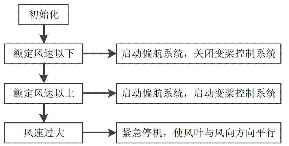 Wind power generator optimizing control system and control method based on PI (proportion integral) regulation