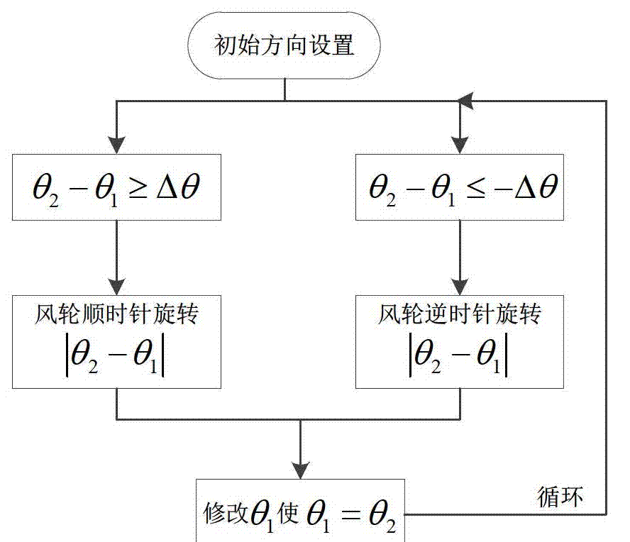 Wind power generator optimizing control system and control method based on PI (proportion integral) regulation