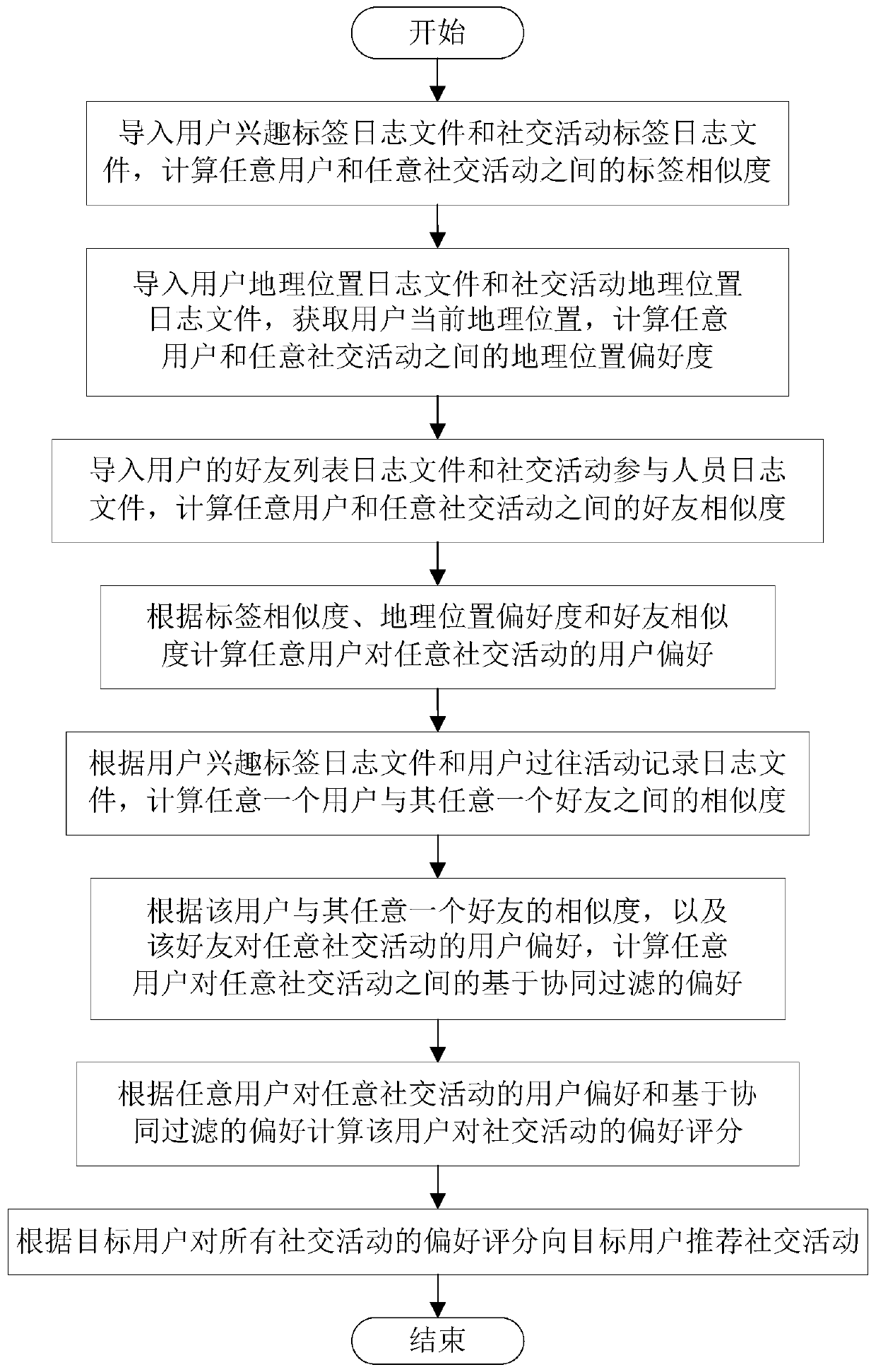 A social activity recommendation method in mobile social network