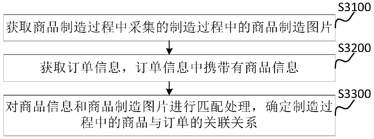 Commodity manufacturing processing method and device and electronic equipment