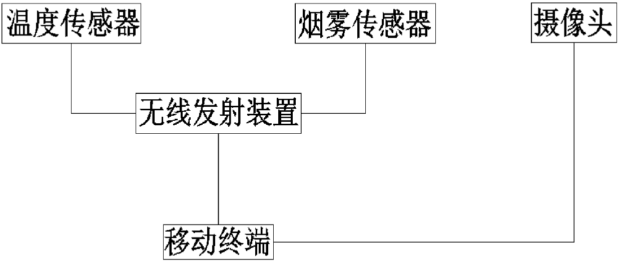 Fire remote alarm system based on internet of things