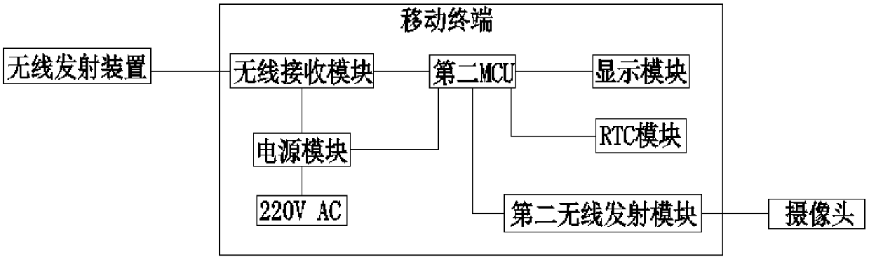 Fire remote alarm system based on internet of things