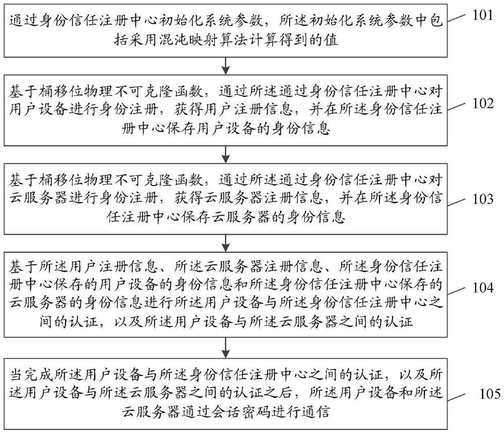 Lightweight authentication method for Internet of Things system in cloud computing environment