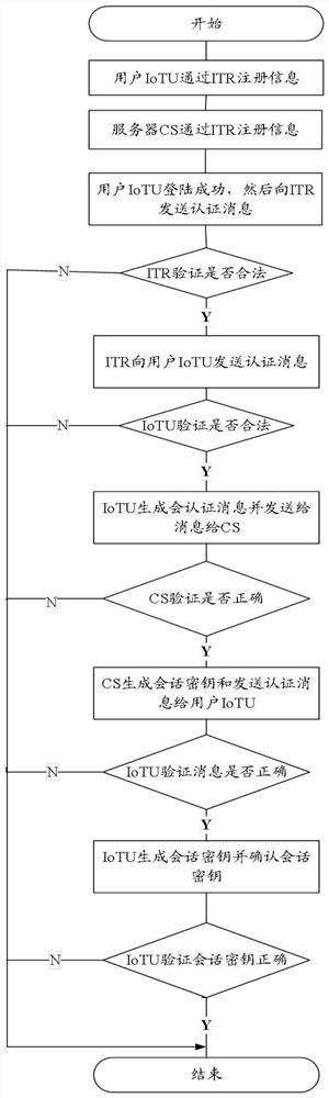 Lightweight authentication method for Internet of Things system in cloud computing environment