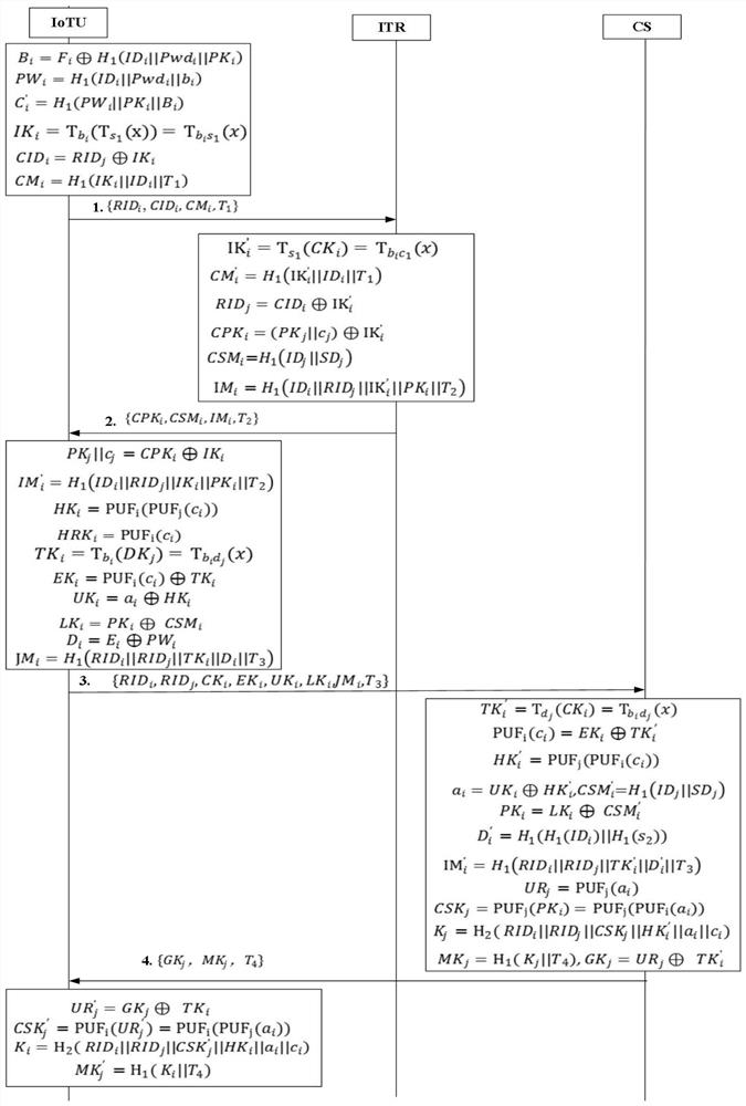 Lightweight authentication method for Internet of Things system in cloud computing environment