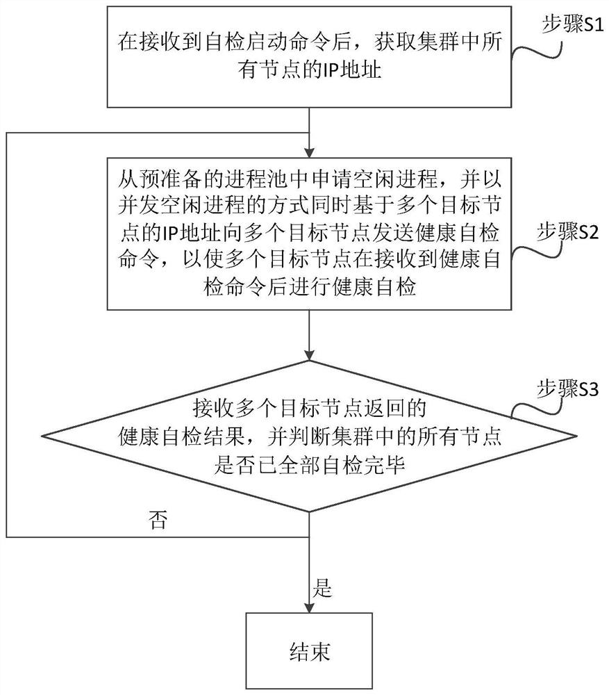 Health self-checking method and system for each node of distributed storage cluster