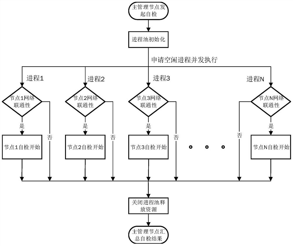 Health self-checking method and system for each node of distributed storage cluster