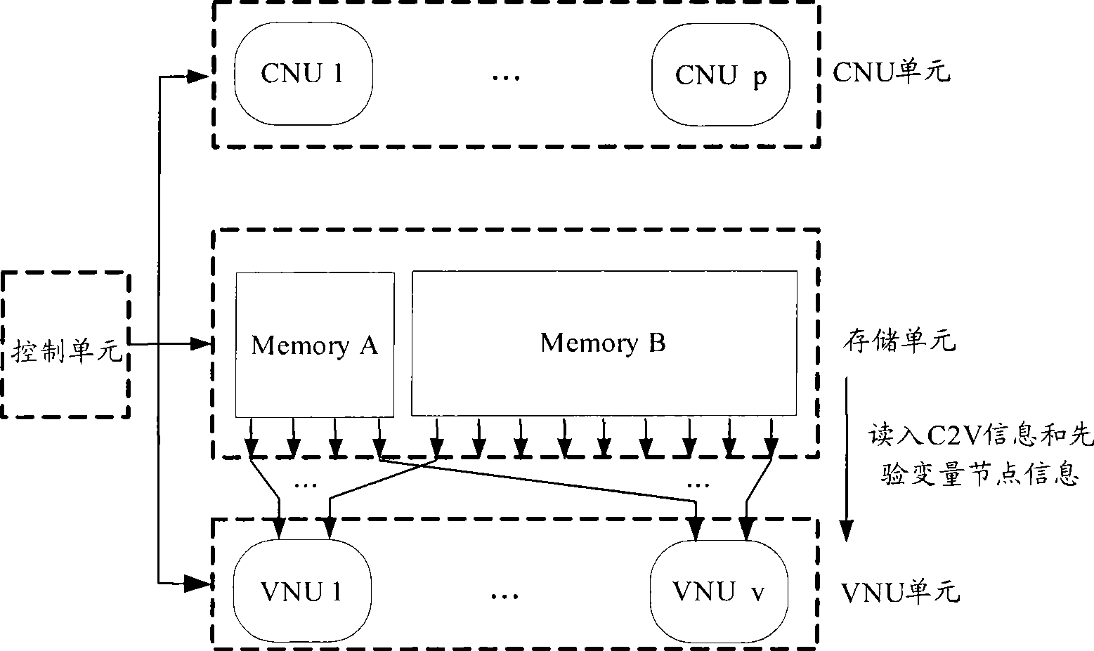 LDPC decoder and method for decoding implementation