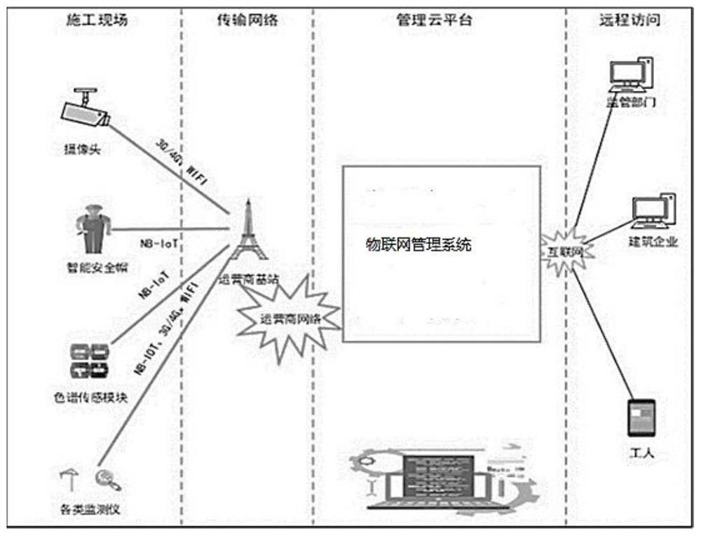 Power ultrahigh river-crossing iron tower engineering management system based on Internet of Things