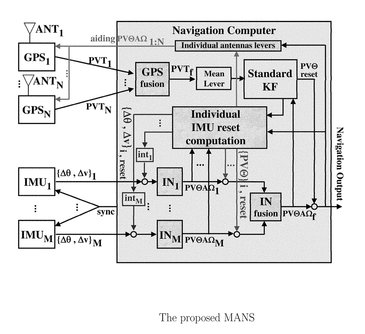 GPS-aided inertial navigation method and system