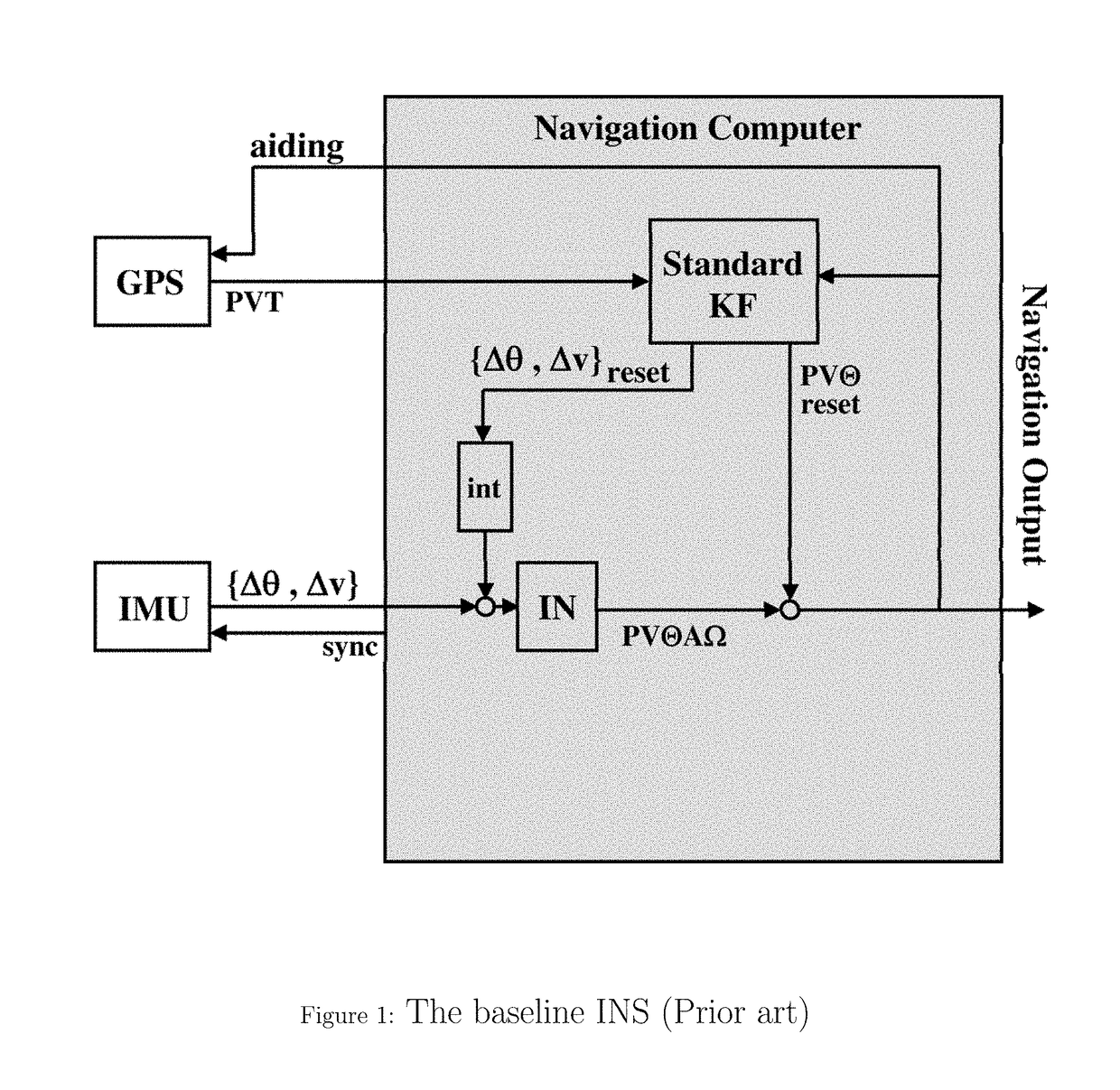 GPS-aided inertial navigation method and system