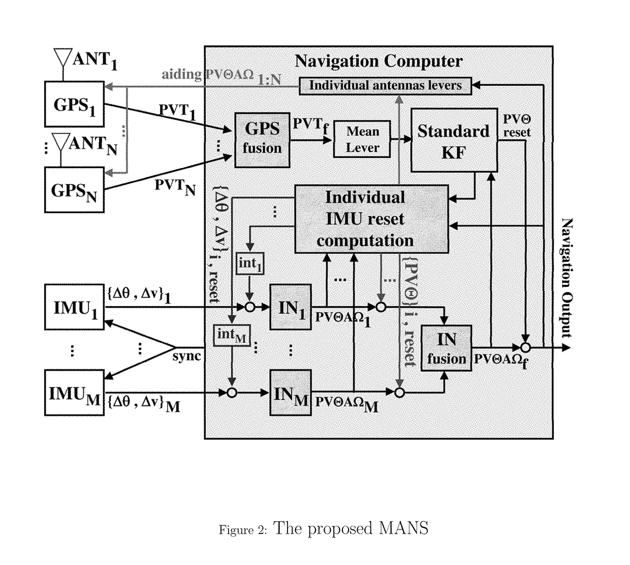 GPS-aided inertial navigation method and system