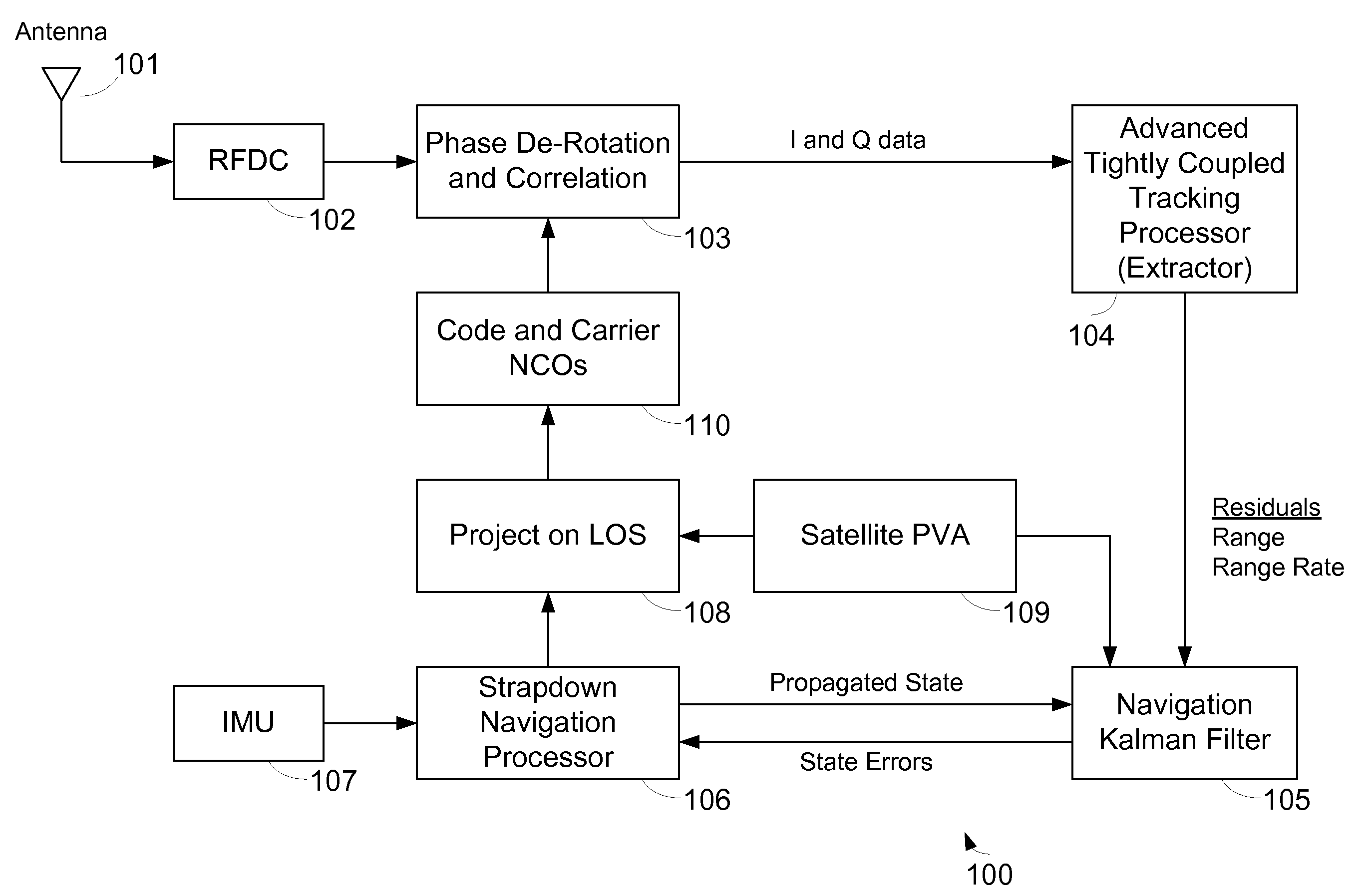 System and method for advanced tight coupling of GPS and inertial navigation sensors