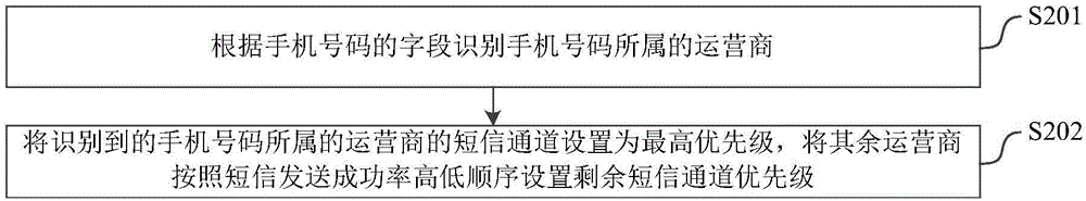 Short message sending method and system