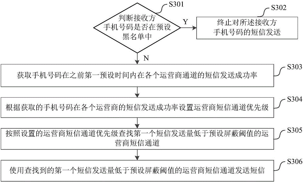 Short message sending method and system