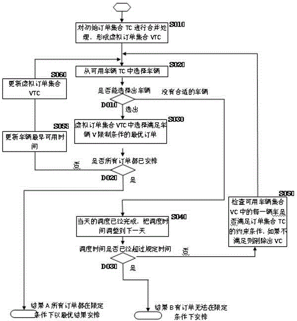 Highway transportation scheduling method