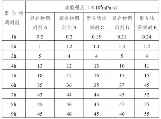 A kind of polyacrylamide copolymer, polymer profile control agent and preparation method thereof