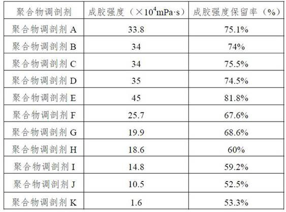 A kind of polyacrylamide copolymer, polymer profile control agent and preparation method thereof