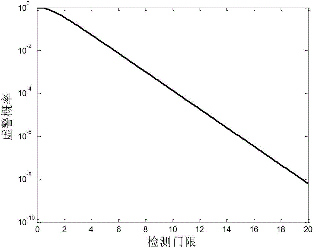 Single-emission tri-reception antenna radar anti-multipath scattering detection method