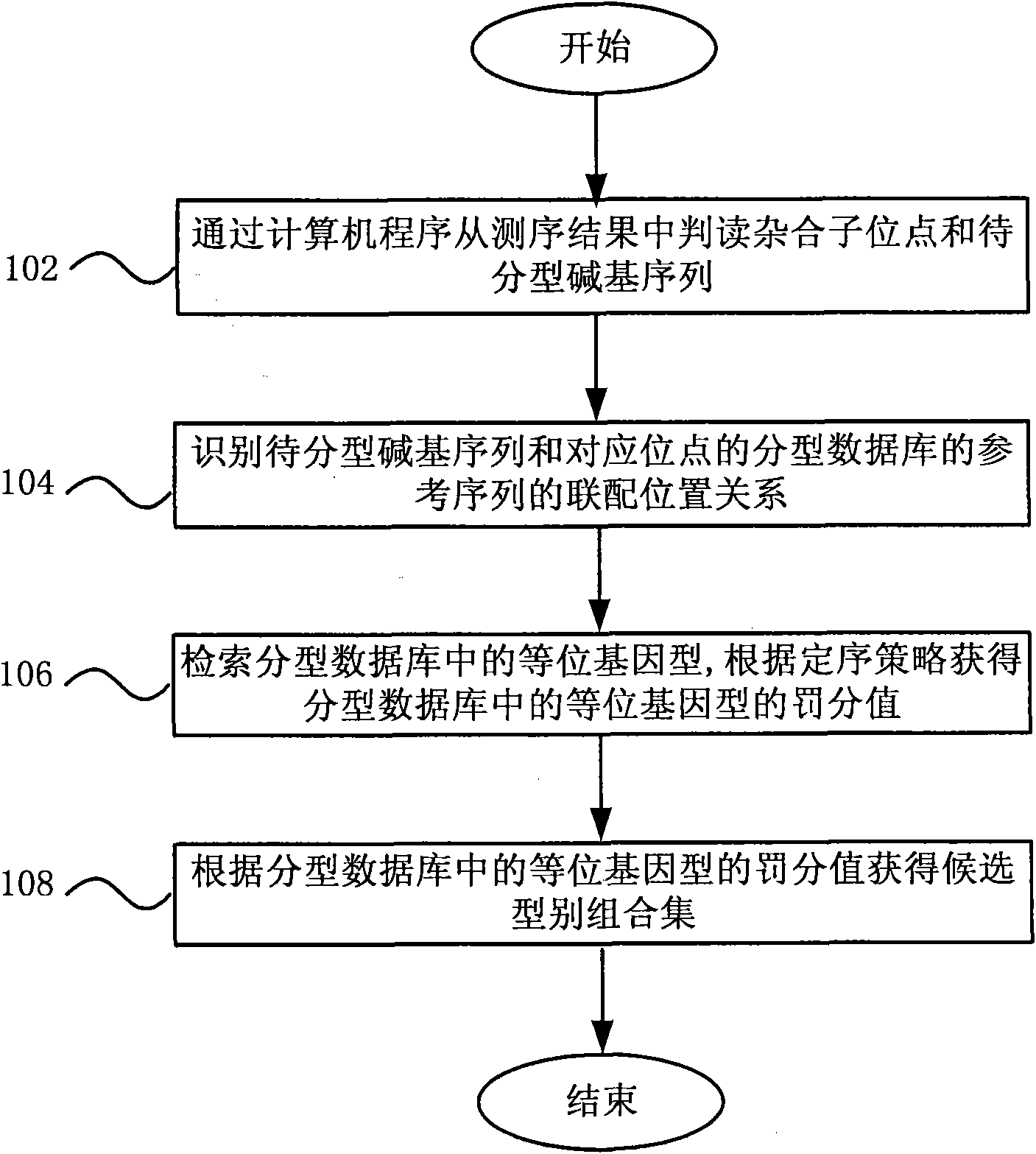 Method and system for implementing typing based on polymerase chain reaction sequencing