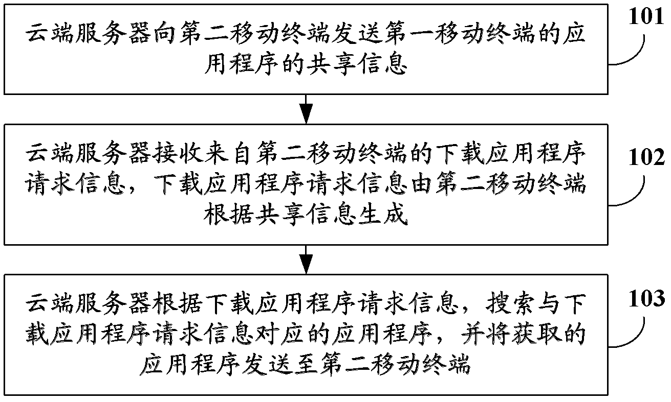 Mobile terminal application program sharing method, server and system