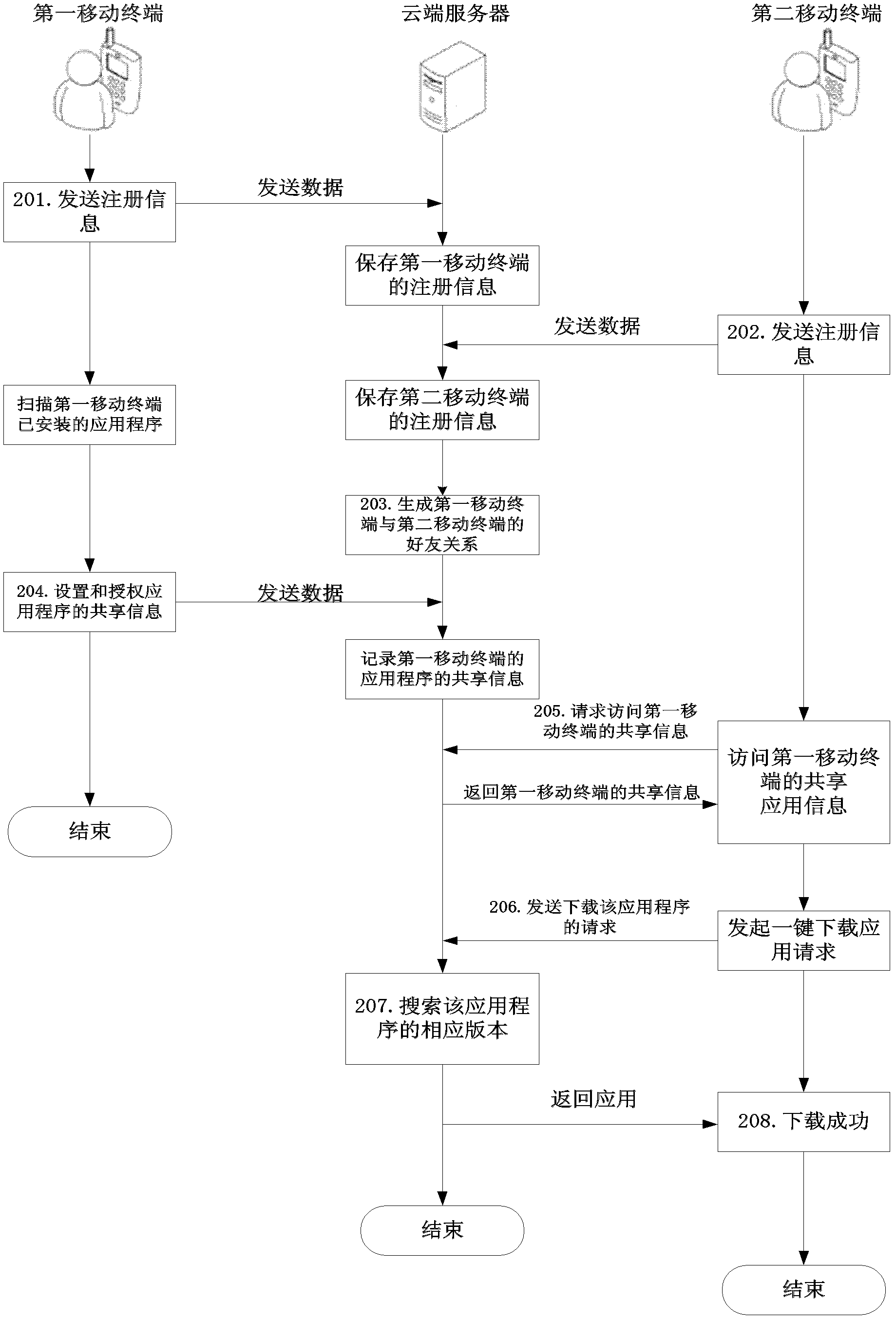 Mobile terminal application program sharing method, server and system