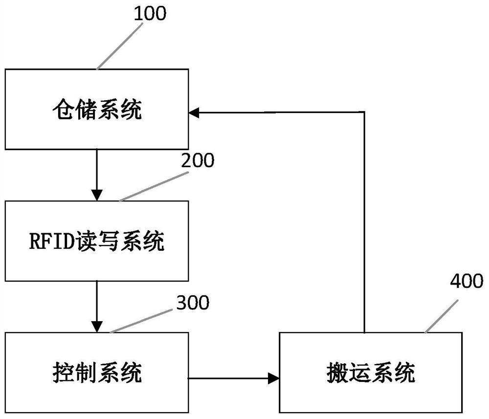 Intelligent storage system of radiotherapy body position fixing device