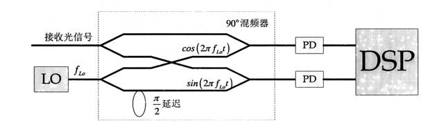 Linear chirp z transform based frequency offset estimation algorithm in M-QAM (M-ary Quadrature Amplitude Modulation) coherent optical communication system