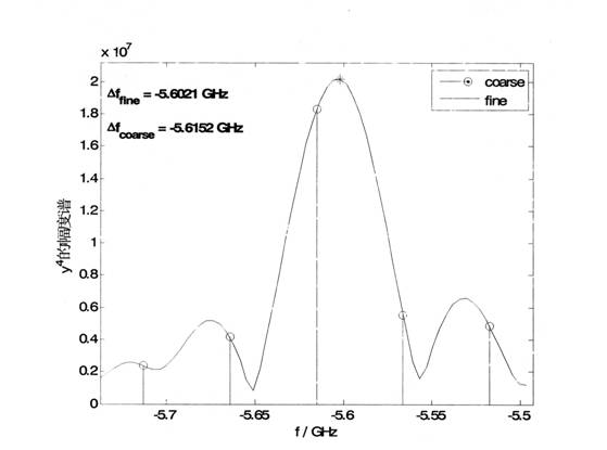 Linear chirp z transform based frequency offset estimation algorithm in M-QAM (M-ary Quadrature Amplitude Modulation) coherent optical communication system